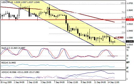 التحليل اليومي للعملات - الرسم البياني لزوج الفرانك السويسري مقابل الدولار